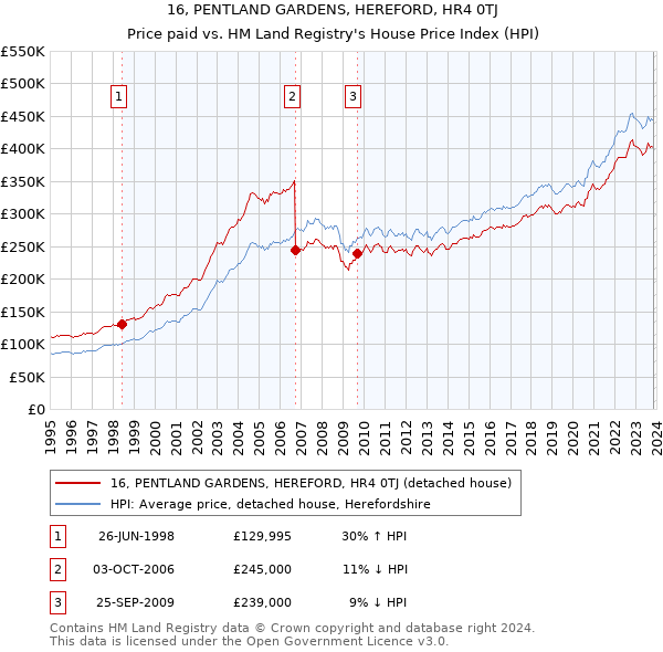 16, PENTLAND GARDENS, HEREFORD, HR4 0TJ: Price paid vs HM Land Registry's House Price Index