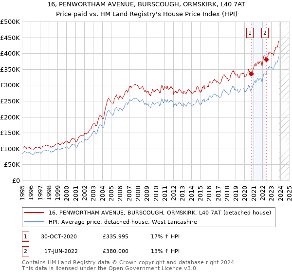 16, PENWORTHAM AVENUE, BURSCOUGH, ORMSKIRK, L40 7AT: Price paid vs HM Land Registry's House Price Index