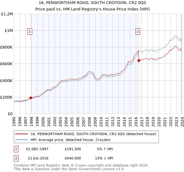 16, PENWORTHAM ROAD, SOUTH CROYDON, CR2 0QS: Price paid vs HM Land Registry's House Price Index