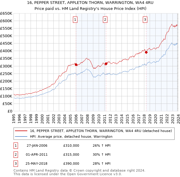 16, PEPPER STREET, APPLETON THORN, WARRINGTON, WA4 4RU: Price paid vs HM Land Registry's House Price Index