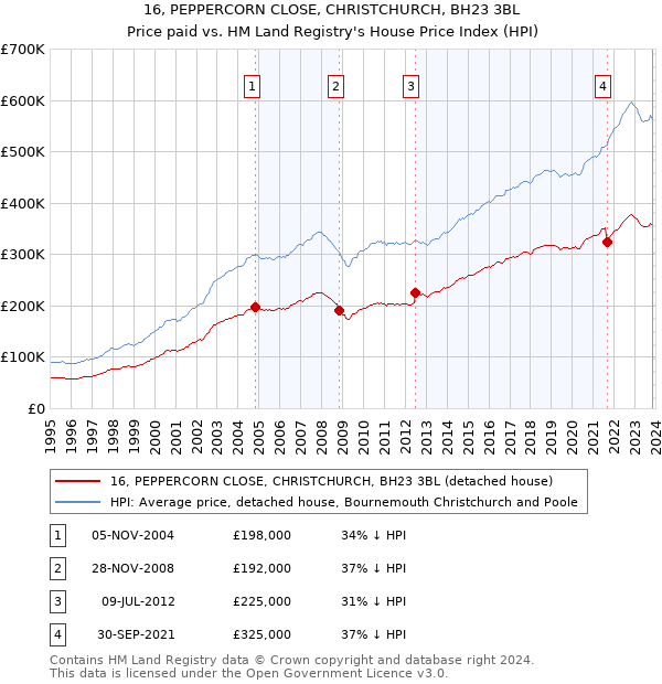 16, PEPPERCORN CLOSE, CHRISTCHURCH, BH23 3BL: Price paid vs HM Land Registry's House Price Index