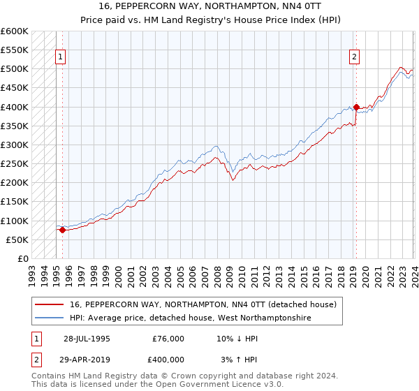16, PEPPERCORN WAY, NORTHAMPTON, NN4 0TT: Price paid vs HM Land Registry's House Price Index