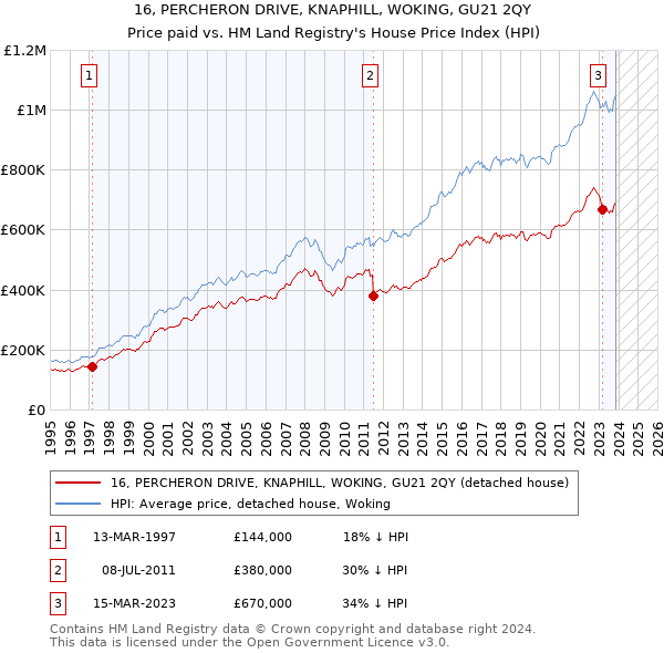 16, PERCHERON DRIVE, KNAPHILL, WOKING, GU21 2QY: Price paid vs HM Land Registry's House Price Index
