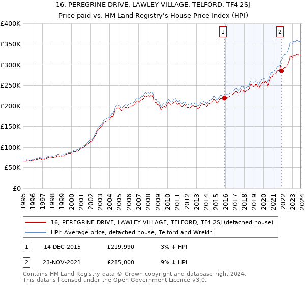16, PEREGRINE DRIVE, LAWLEY VILLAGE, TELFORD, TF4 2SJ: Price paid vs HM Land Registry's House Price Index