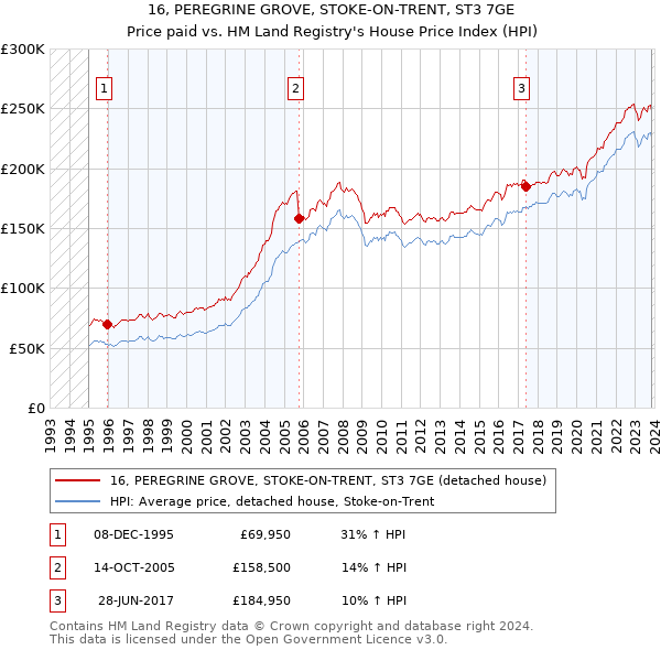 16, PEREGRINE GROVE, STOKE-ON-TRENT, ST3 7GE: Price paid vs HM Land Registry's House Price Index