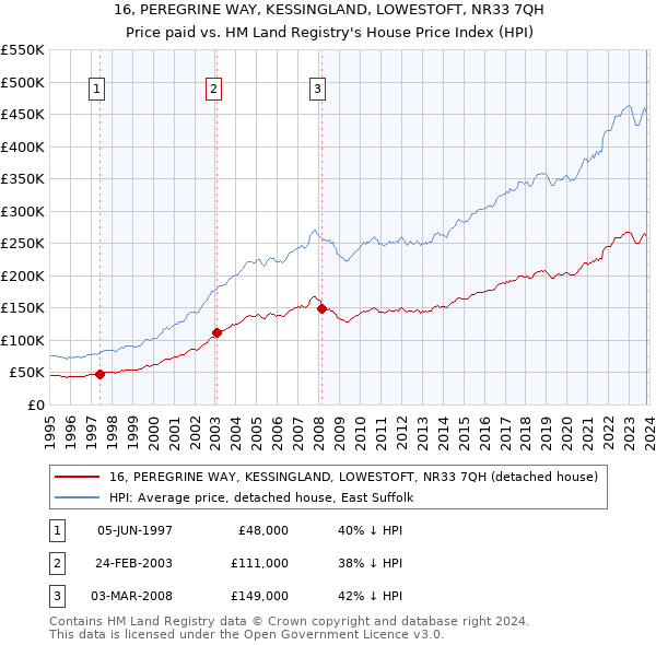 16, PEREGRINE WAY, KESSINGLAND, LOWESTOFT, NR33 7QH: Price paid vs HM Land Registry's House Price Index