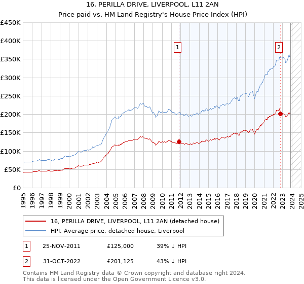 16, PERILLA DRIVE, LIVERPOOL, L11 2AN: Price paid vs HM Land Registry's House Price Index