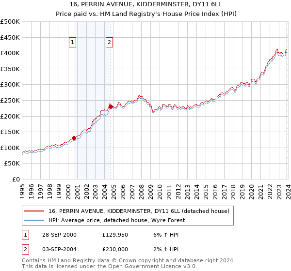 16, PERRIN AVENUE, KIDDERMINSTER, DY11 6LL: Price paid vs HM Land Registry's House Price Index