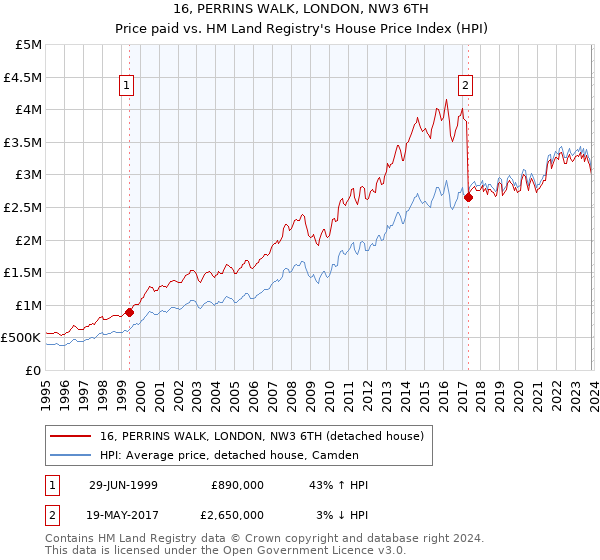 16, PERRINS WALK, LONDON, NW3 6TH: Price paid vs HM Land Registry's House Price Index