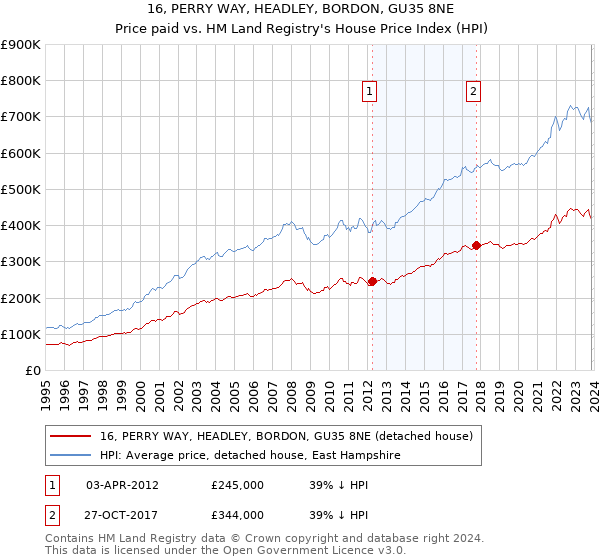 16, PERRY WAY, HEADLEY, BORDON, GU35 8NE: Price paid vs HM Land Registry's House Price Index