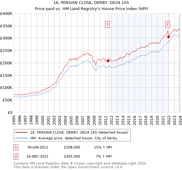 16, PERSIAN CLOSE, DERBY, DE24 1AS: Price paid vs HM Land Registry's House Price Index