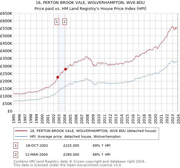 16, PERTON BROOK VALE, WOLVERHAMPTON, WV6 8DU: Price paid vs HM Land Registry's House Price Index