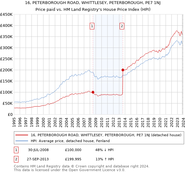 16, PETERBOROUGH ROAD, WHITTLESEY, PETERBOROUGH, PE7 1NJ: Price paid vs HM Land Registry's House Price Index