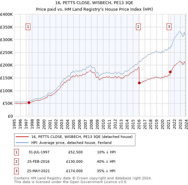 16, PETTS CLOSE, WISBECH, PE13 3QE: Price paid vs HM Land Registry's House Price Index
