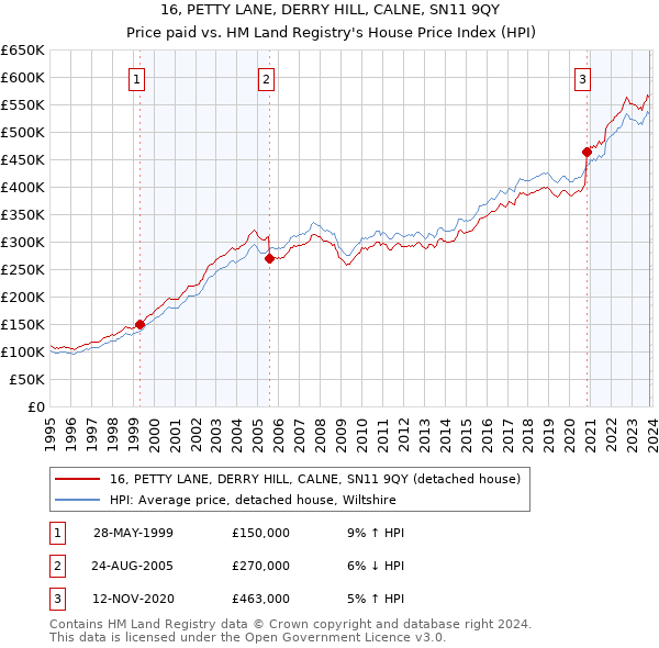 16, PETTY LANE, DERRY HILL, CALNE, SN11 9QY: Price paid vs HM Land Registry's House Price Index
