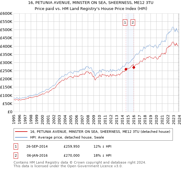 16, PETUNIA AVENUE, MINSTER ON SEA, SHEERNESS, ME12 3TU: Price paid vs HM Land Registry's House Price Index