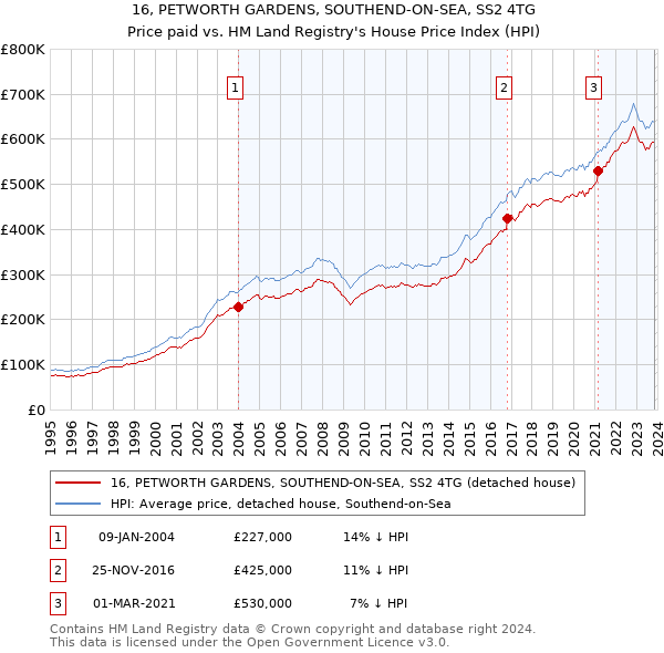16, PETWORTH GARDENS, SOUTHEND-ON-SEA, SS2 4TG: Price paid vs HM Land Registry's House Price Index