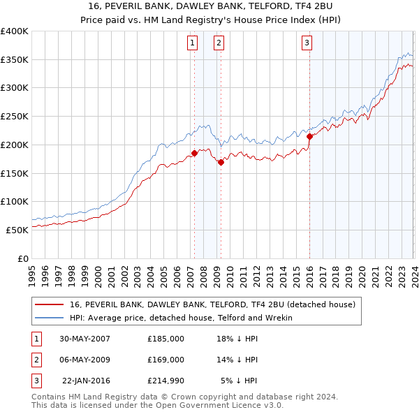 16, PEVERIL BANK, DAWLEY BANK, TELFORD, TF4 2BU: Price paid vs HM Land Registry's House Price Index