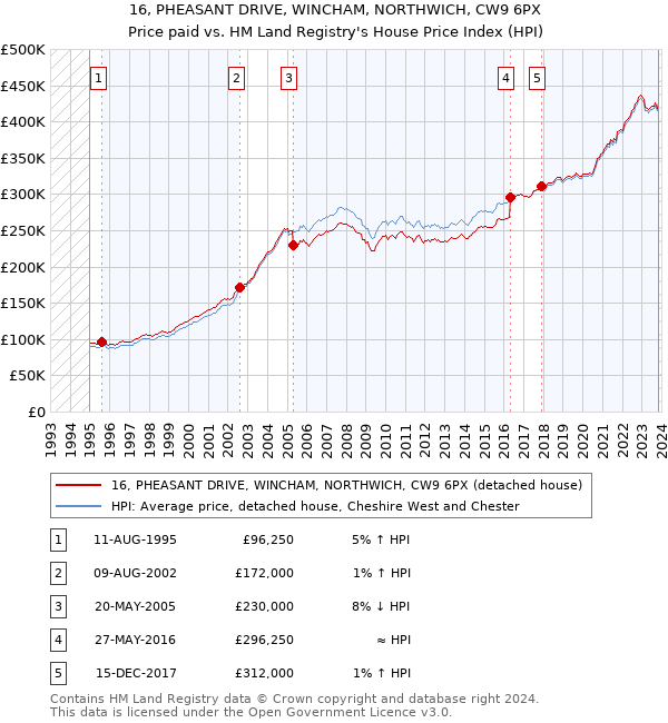 16, PHEASANT DRIVE, WINCHAM, NORTHWICH, CW9 6PX: Price paid vs HM Land Registry's House Price Index
