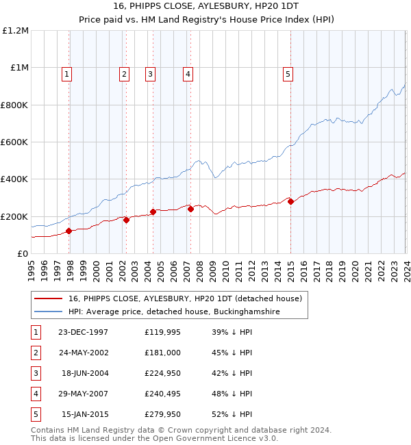 16, PHIPPS CLOSE, AYLESBURY, HP20 1DT: Price paid vs HM Land Registry's House Price Index