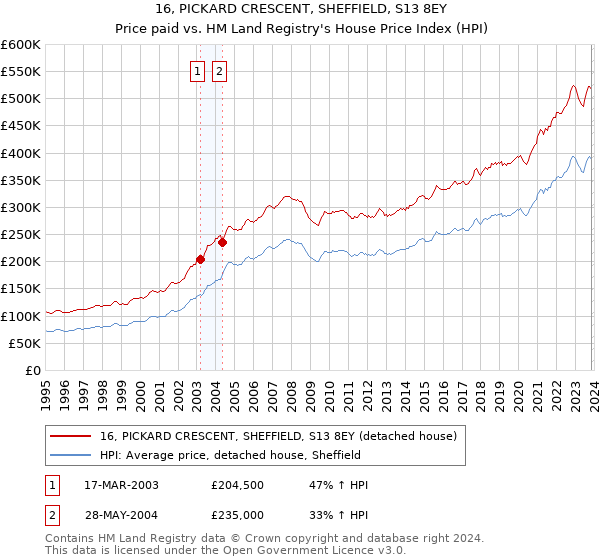16, PICKARD CRESCENT, SHEFFIELD, S13 8EY: Price paid vs HM Land Registry's House Price Index