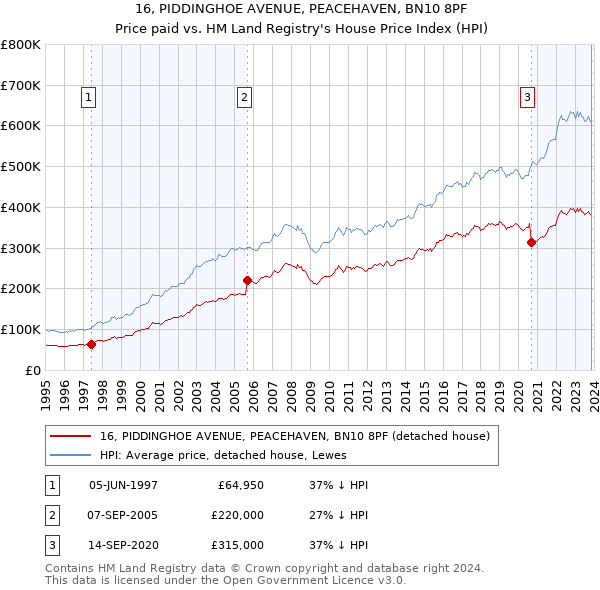 16, PIDDINGHOE AVENUE, PEACEHAVEN, BN10 8PF: Price paid vs HM Land Registry's House Price Index