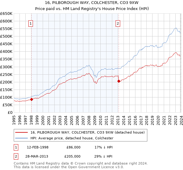 16, PILBOROUGH WAY, COLCHESTER, CO3 9XW: Price paid vs HM Land Registry's House Price Index