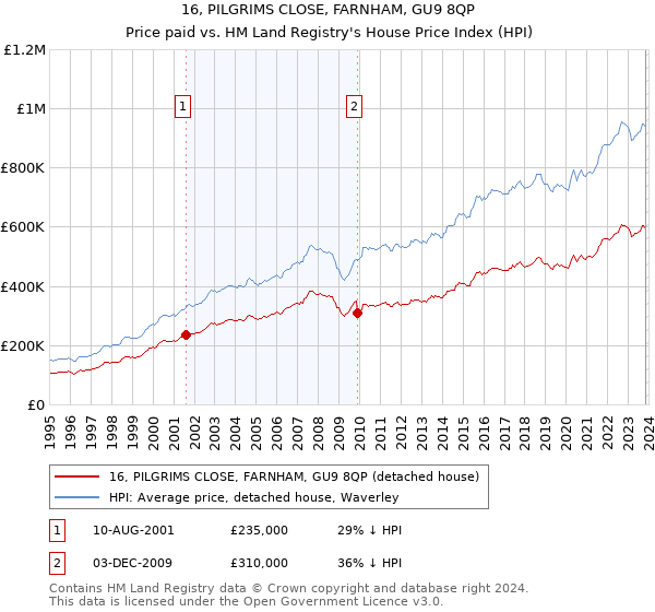 16, PILGRIMS CLOSE, FARNHAM, GU9 8QP: Price paid vs HM Land Registry's House Price Index