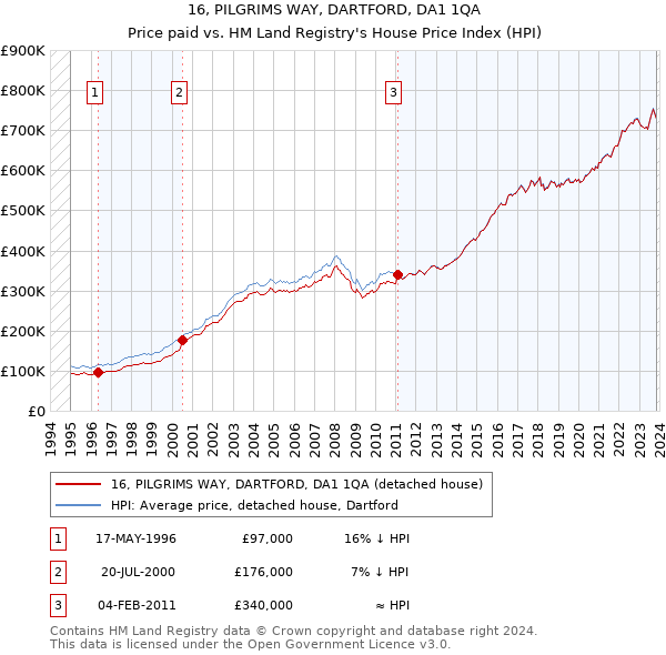 16, PILGRIMS WAY, DARTFORD, DA1 1QA: Price paid vs HM Land Registry's House Price Index