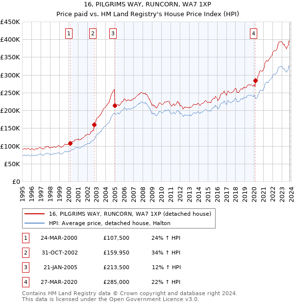 16, PILGRIMS WAY, RUNCORN, WA7 1XP: Price paid vs HM Land Registry's House Price Index