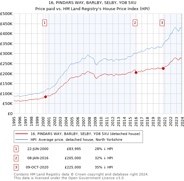 16, PINDARS WAY, BARLBY, SELBY, YO8 5XU: Price paid vs HM Land Registry's House Price Index