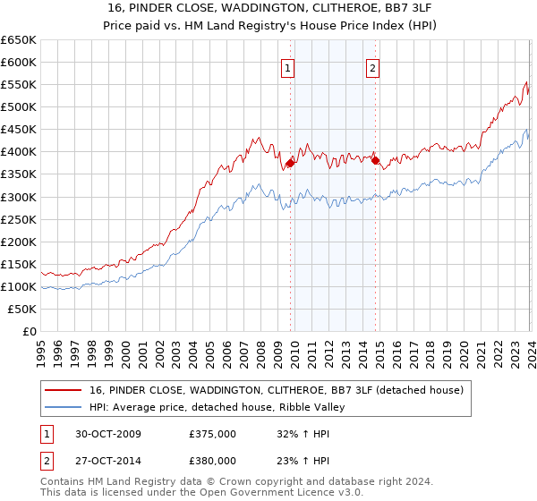 16, PINDER CLOSE, WADDINGTON, CLITHEROE, BB7 3LF: Price paid vs HM Land Registry's House Price Index