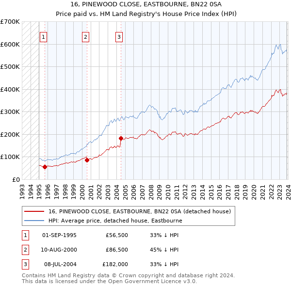 16, PINEWOOD CLOSE, EASTBOURNE, BN22 0SA: Price paid vs HM Land Registry's House Price Index