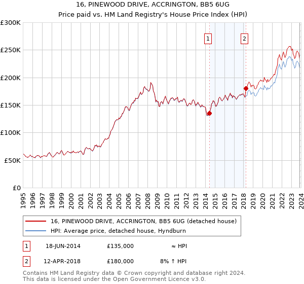 16, PINEWOOD DRIVE, ACCRINGTON, BB5 6UG: Price paid vs HM Land Registry's House Price Index