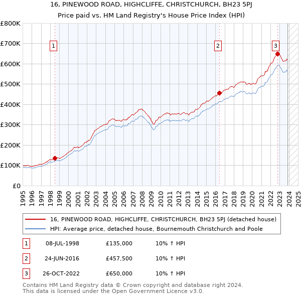 16, PINEWOOD ROAD, HIGHCLIFFE, CHRISTCHURCH, BH23 5PJ: Price paid vs HM Land Registry's House Price Index