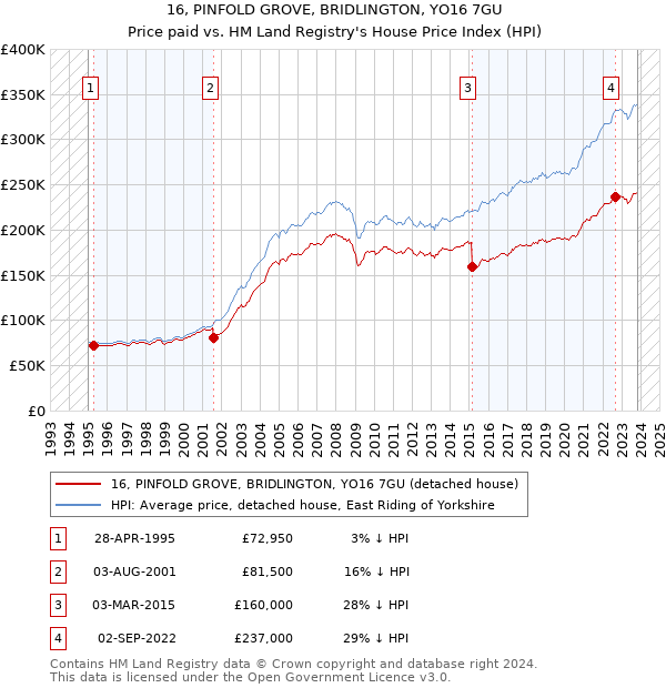 16, PINFOLD GROVE, BRIDLINGTON, YO16 7GU: Price paid vs HM Land Registry's House Price Index
