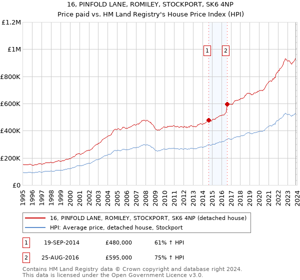 16, PINFOLD LANE, ROMILEY, STOCKPORT, SK6 4NP: Price paid vs HM Land Registry's House Price Index