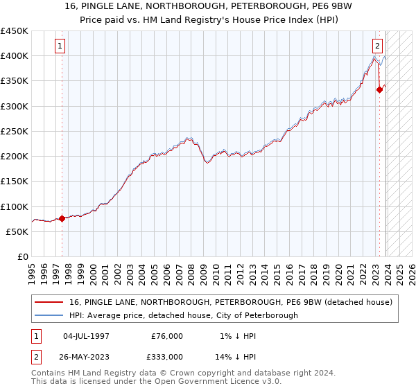 16, PINGLE LANE, NORTHBOROUGH, PETERBOROUGH, PE6 9BW: Price paid vs HM Land Registry's House Price Index