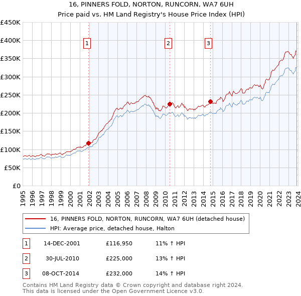 16, PINNERS FOLD, NORTON, RUNCORN, WA7 6UH: Price paid vs HM Land Registry's House Price Index