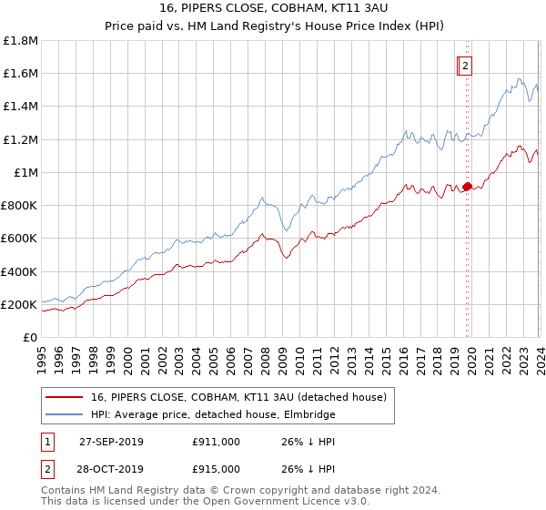 16, PIPERS CLOSE, COBHAM, KT11 3AU: Price paid vs HM Land Registry's House Price Index