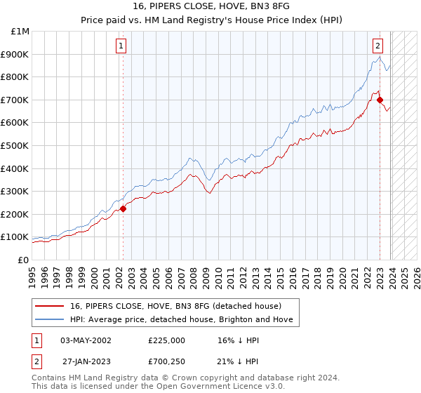 16, PIPERS CLOSE, HOVE, BN3 8FG: Price paid vs HM Land Registry's House Price Index