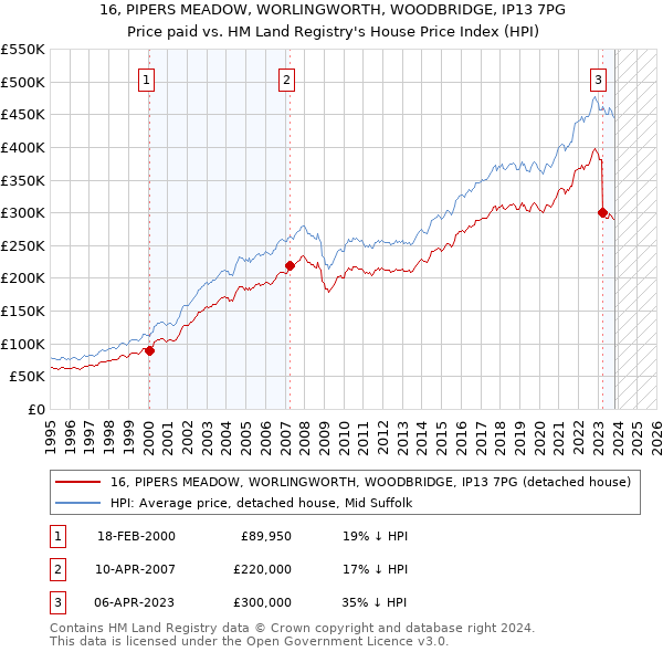 16, PIPERS MEADOW, WORLINGWORTH, WOODBRIDGE, IP13 7PG: Price paid vs HM Land Registry's House Price Index