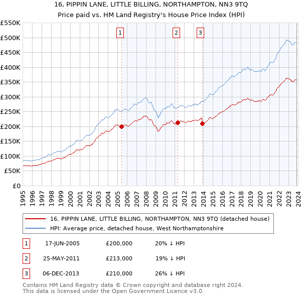 16, PIPPIN LANE, LITTLE BILLING, NORTHAMPTON, NN3 9TQ: Price paid vs HM Land Registry's House Price Index