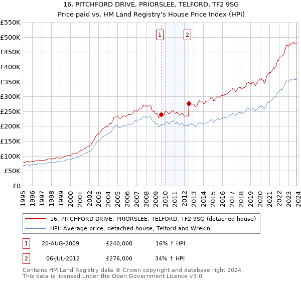 16, PITCHFORD DRIVE, PRIORSLEE, TELFORD, TF2 9SG: Price paid vs HM Land Registry's House Price Index
