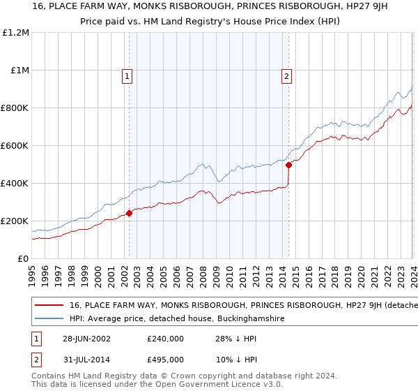 16, PLACE FARM WAY, MONKS RISBOROUGH, PRINCES RISBOROUGH, HP27 9JH: Price paid vs HM Land Registry's House Price Index
