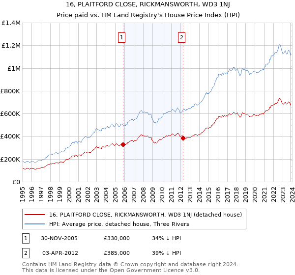 16, PLAITFORD CLOSE, RICKMANSWORTH, WD3 1NJ: Price paid vs HM Land Registry's House Price Index