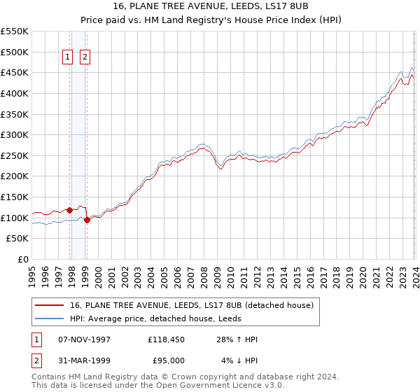 16, PLANE TREE AVENUE, LEEDS, LS17 8UB: Price paid vs HM Land Registry's House Price Index