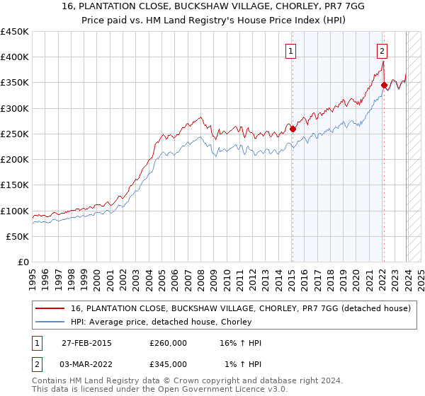 16, PLANTATION CLOSE, BUCKSHAW VILLAGE, CHORLEY, PR7 7GG: Price paid vs HM Land Registry's House Price Index