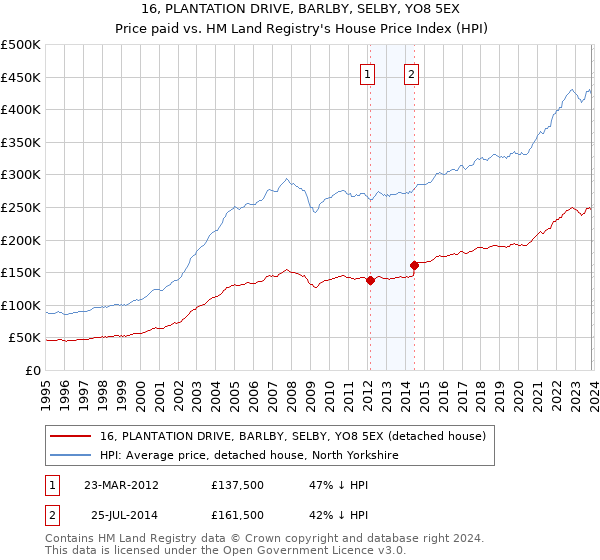 16, PLANTATION DRIVE, BARLBY, SELBY, YO8 5EX: Price paid vs HM Land Registry's House Price Index