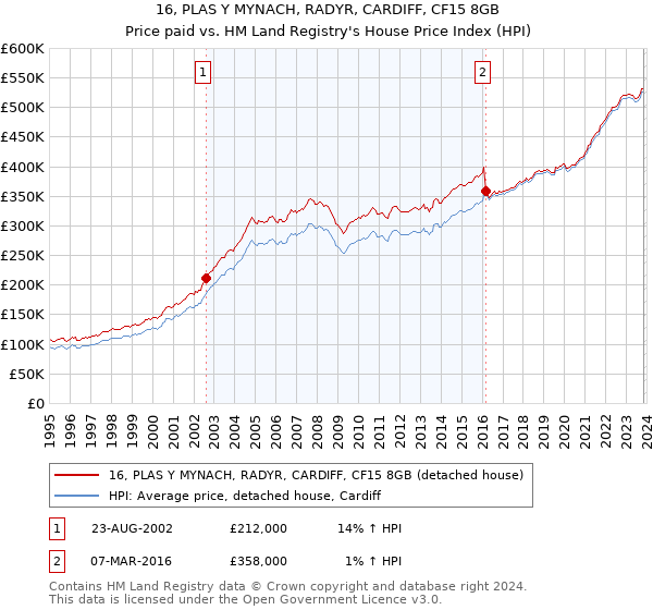 16, PLAS Y MYNACH, RADYR, CARDIFF, CF15 8GB: Price paid vs HM Land Registry's House Price Index